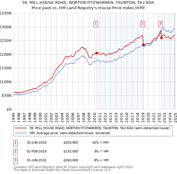 59, MILL HOUSE ROAD, NORTON FITZWARREN, TAUNTON, TA2 6DA: Price paid vs HM Land Registry's House Price Index