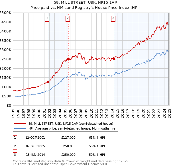 59, MILL STREET, USK, NP15 1AP: Price paid vs HM Land Registry's House Price Index