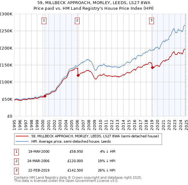 59, MILLBECK APPROACH, MORLEY, LEEDS, LS27 8WA: Price paid vs HM Land Registry's House Price Index