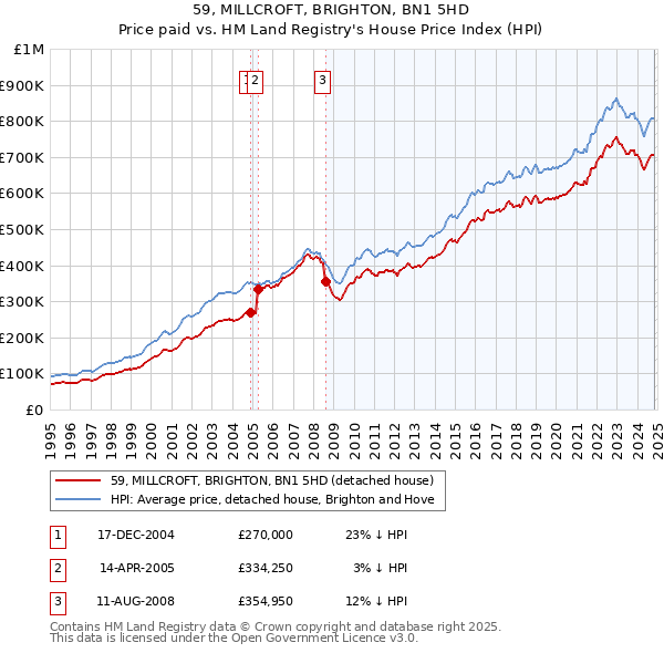 59, MILLCROFT, BRIGHTON, BN1 5HD: Price paid vs HM Land Registry's House Price Index