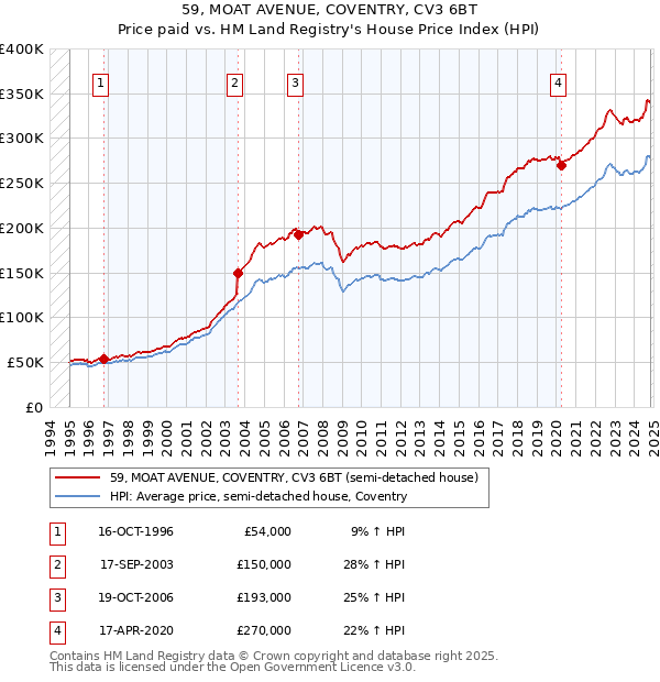 59, MOAT AVENUE, COVENTRY, CV3 6BT: Price paid vs HM Land Registry's House Price Index