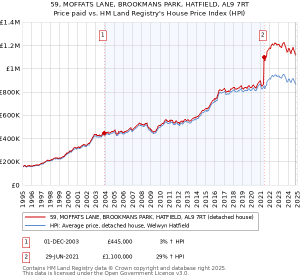 59, MOFFATS LANE, BROOKMANS PARK, HATFIELD, AL9 7RT: Price paid vs HM Land Registry's House Price Index