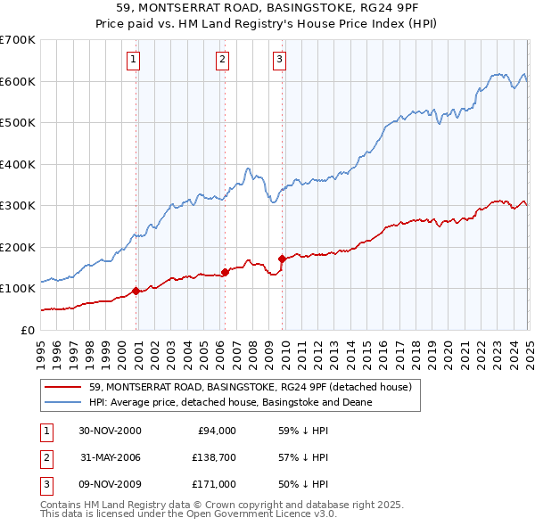 59, MONTSERRAT ROAD, BASINGSTOKE, RG24 9PF: Price paid vs HM Land Registry's House Price Index