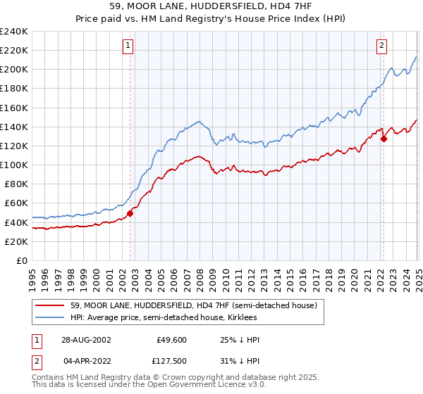 59, MOOR LANE, HUDDERSFIELD, HD4 7HF: Price paid vs HM Land Registry's House Price Index