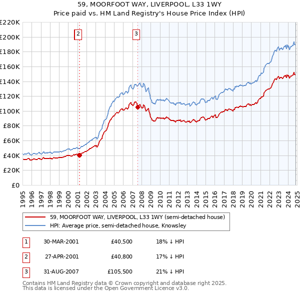 59, MOORFOOT WAY, LIVERPOOL, L33 1WY: Price paid vs HM Land Registry's House Price Index