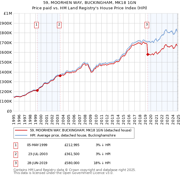 59, MOORHEN WAY, BUCKINGHAM, MK18 1GN: Price paid vs HM Land Registry's House Price Index