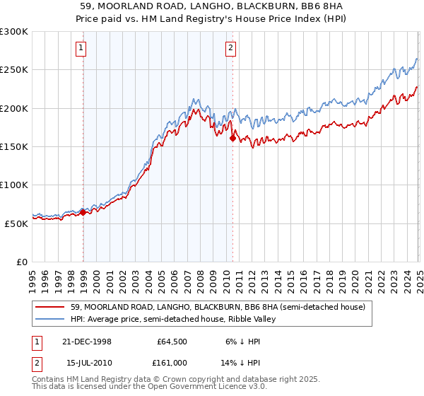 59, MOORLAND ROAD, LANGHO, BLACKBURN, BB6 8HA: Price paid vs HM Land Registry's House Price Index