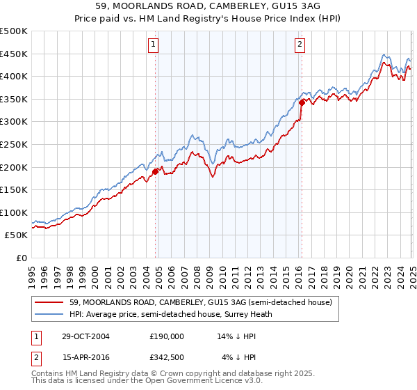 59, MOORLANDS ROAD, CAMBERLEY, GU15 3AG: Price paid vs HM Land Registry's House Price Index