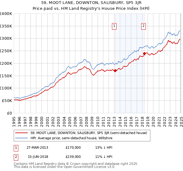 59, MOOT LANE, DOWNTON, SALISBURY, SP5 3JR: Price paid vs HM Land Registry's House Price Index