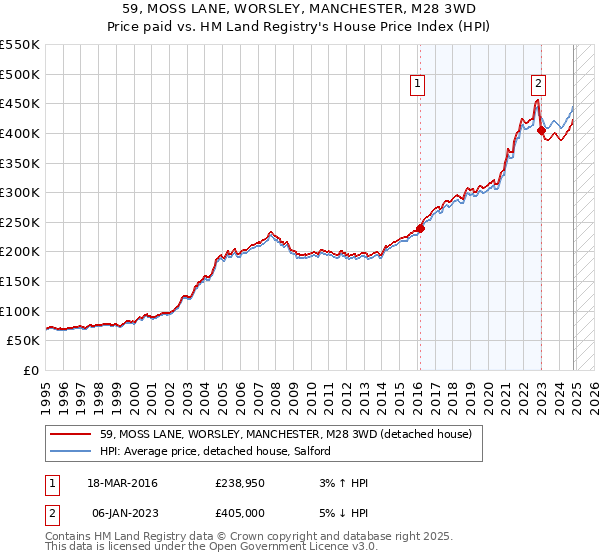 59, MOSS LANE, WORSLEY, MANCHESTER, M28 3WD: Price paid vs HM Land Registry's House Price Index