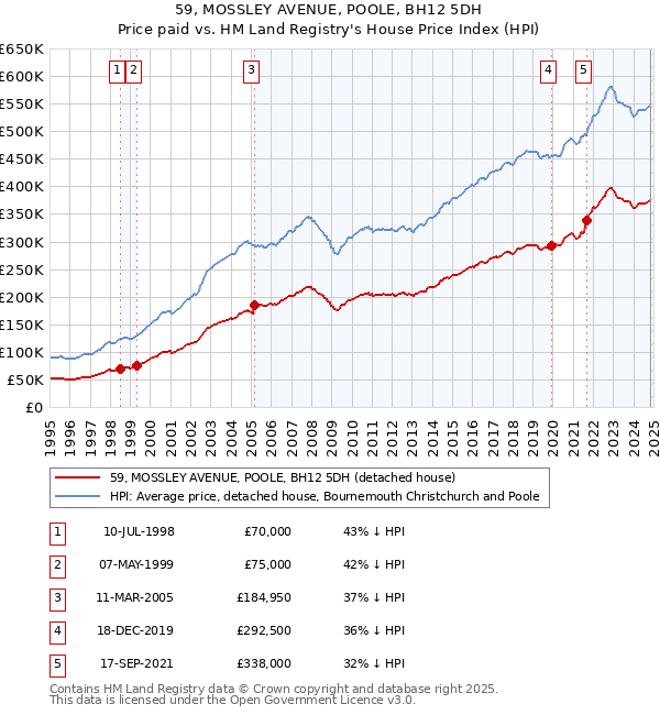 59, MOSSLEY AVENUE, POOLE, BH12 5DH: Price paid vs HM Land Registry's House Price Index