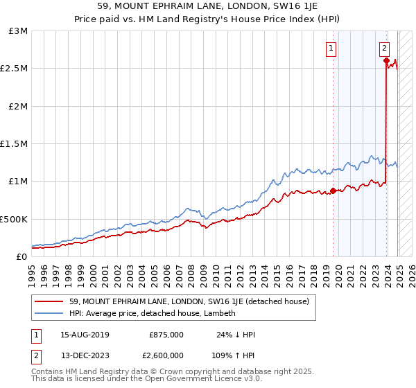 59, MOUNT EPHRAIM LANE, LONDON, SW16 1JE: Price paid vs HM Land Registry's House Price Index