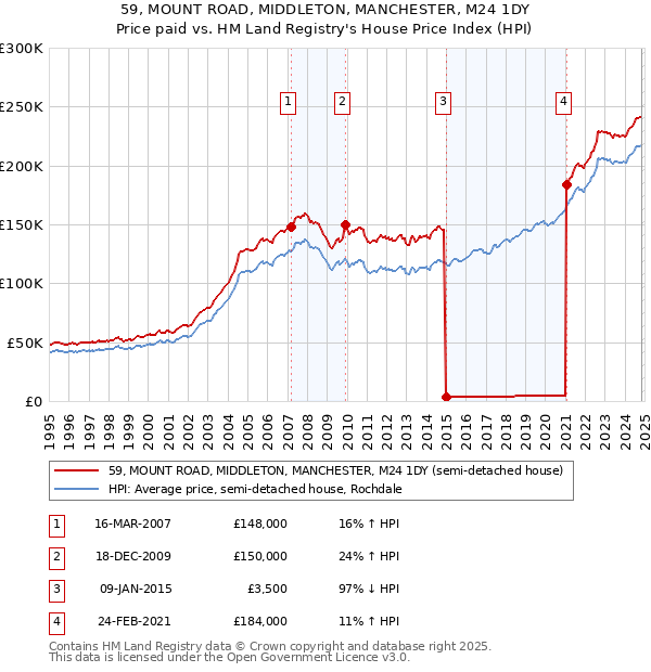 59, MOUNT ROAD, MIDDLETON, MANCHESTER, M24 1DY: Price paid vs HM Land Registry's House Price Index