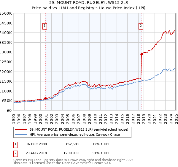 59, MOUNT ROAD, RUGELEY, WS15 2LR: Price paid vs HM Land Registry's House Price Index