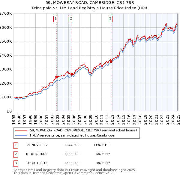 59, MOWBRAY ROAD, CAMBRIDGE, CB1 7SR: Price paid vs HM Land Registry's House Price Index