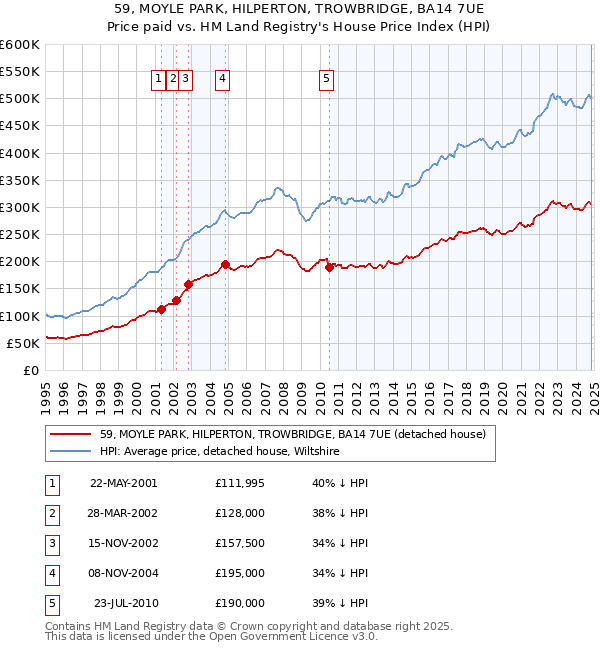 59, MOYLE PARK, HILPERTON, TROWBRIDGE, BA14 7UE: Price paid vs HM Land Registry's House Price Index