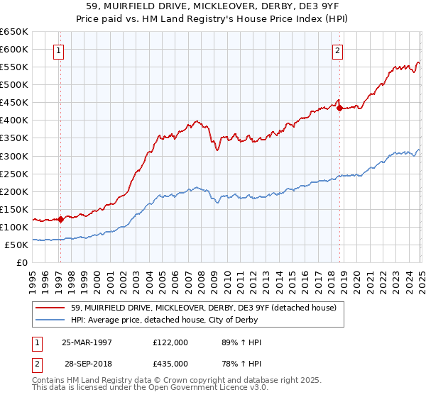 59, MUIRFIELD DRIVE, MICKLEOVER, DERBY, DE3 9YF: Price paid vs HM Land Registry's House Price Index