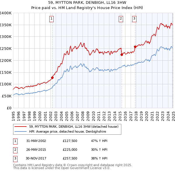 59, MYTTON PARK, DENBIGH, LL16 3HW: Price paid vs HM Land Registry's House Price Index