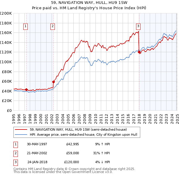 59, NAVIGATION WAY, HULL, HU9 1SW: Price paid vs HM Land Registry's House Price Index