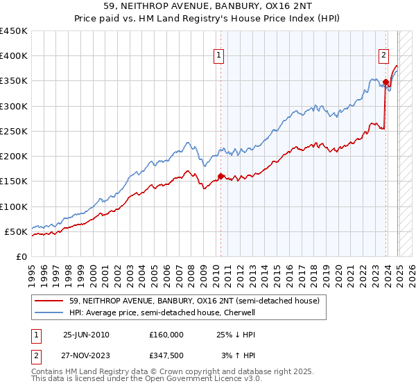 59, NEITHROP AVENUE, BANBURY, OX16 2NT: Price paid vs HM Land Registry's House Price Index