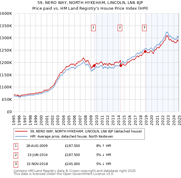 59, NERO WAY, NORTH HYKEHAM, LINCOLN, LN6 8JP: Price paid vs HM Land Registry's House Price Index