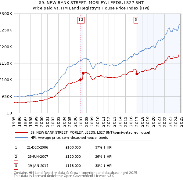 59, NEW BANK STREET, MORLEY, LEEDS, LS27 8NT: Price paid vs HM Land Registry's House Price Index