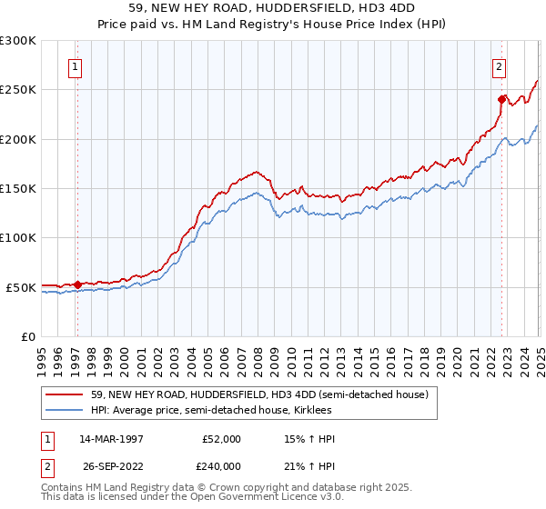 59, NEW HEY ROAD, HUDDERSFIELD, HD3 4DD: Price paid vs HM Land Registry's House Price Index