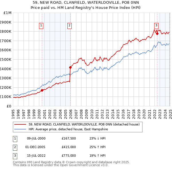 59, NEW ROAD, CLANFIELD, WATERLOOVILLE, PO8 0NN: Price paid vs HM Land Registry's House Price Index