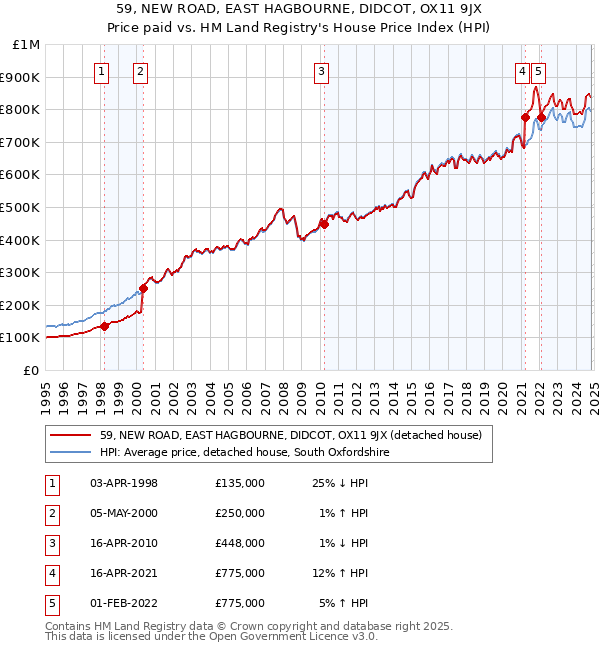 59, NEW ROAD, EAST HAGBOURNE, DIDCOT, OX11 9JX: Price paid vs HM Land Registry's House Price Index