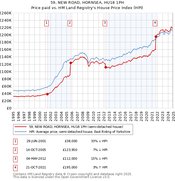 59, NEW ROAD, HORNSEA, HU18 1PH: Price paid vs HM Land Registry's House Price Index