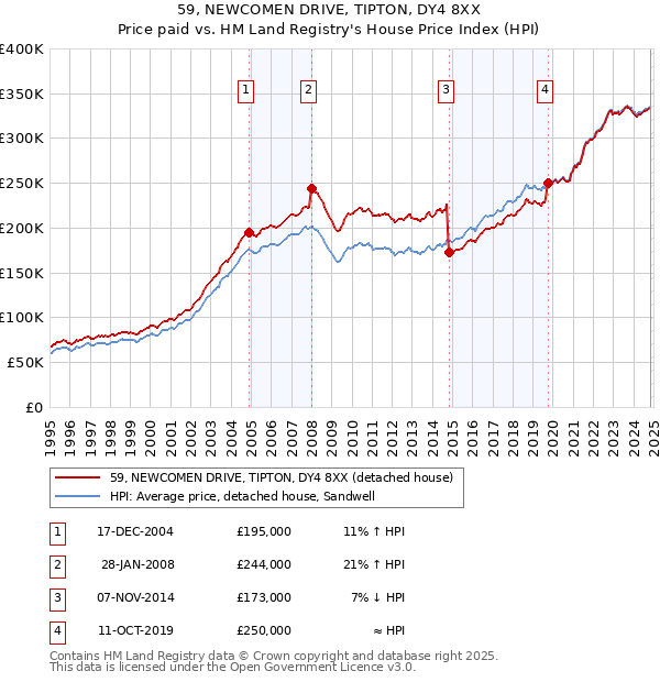 59, NEWCOMEN DRIVE, TIPTON, DY4 8XX: Price paid vs HM Land Registry's House Price Index