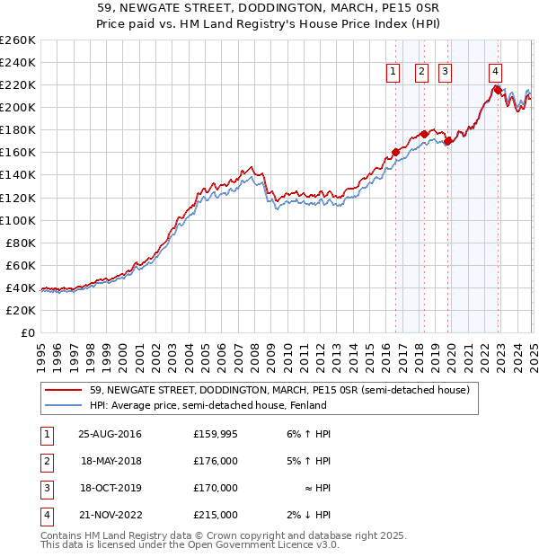 59, NEWGATE STREET, DODDINGTON, MARCH, PE15 0SR: Price paid vs HM Land Registry's House Price Index