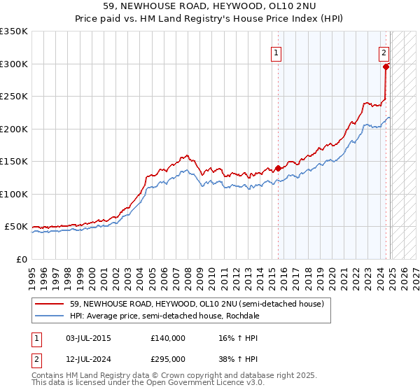 59, NEWHOUSE ROAD, HEYWOOD, OL10 2NU: Price paid vs HM Land Registry's House Price Index