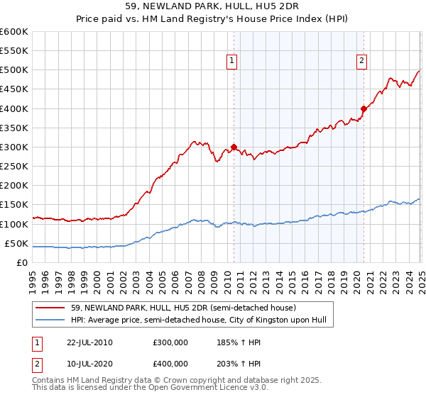 59, NEWLAND PARK, HULL, HU5 2DR: Price paid vs HM Land Registry's House Price Index