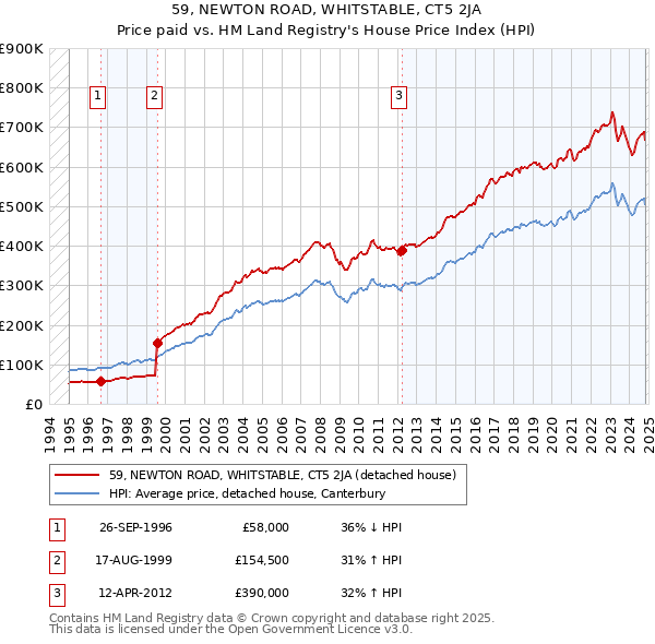 59, NEWTON ROAD, WHITSTABLE, CT5 2JA: Price paid vs HM Land Registry's House Price Index