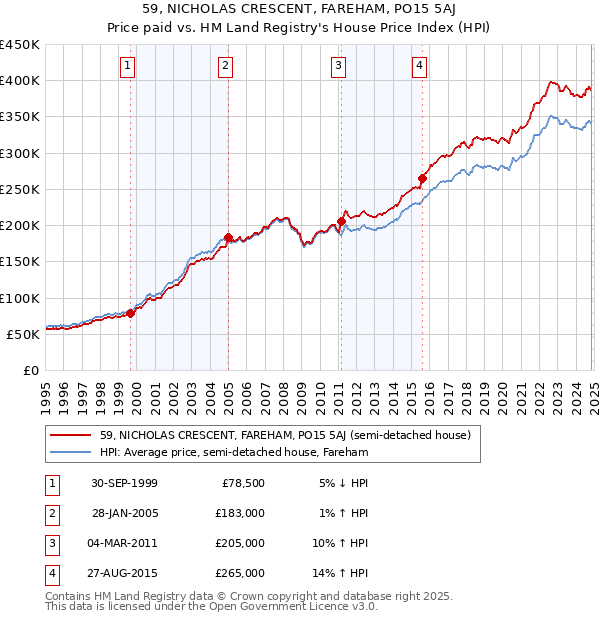 59, NICHOLAS CRESCENT, FAREHAM, PO15 5AJ: Price paid vs HM Land Registry's House Price Index