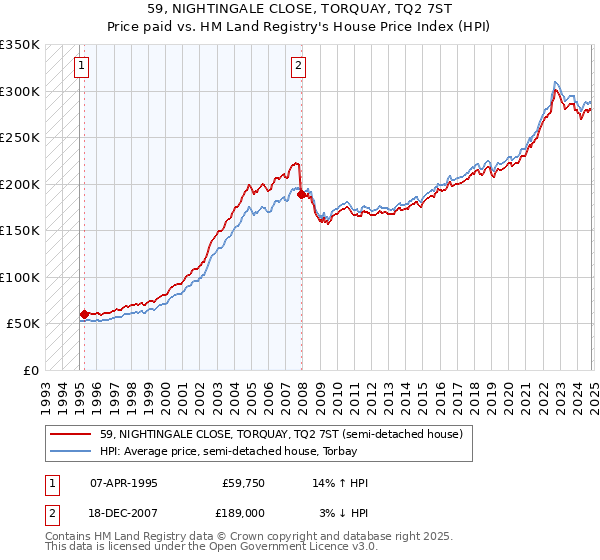 59, NIGHTINGALE CLOSE, TORQUAY, TQ2 7ST: Price paid vs HM Land Registry's House Price Index