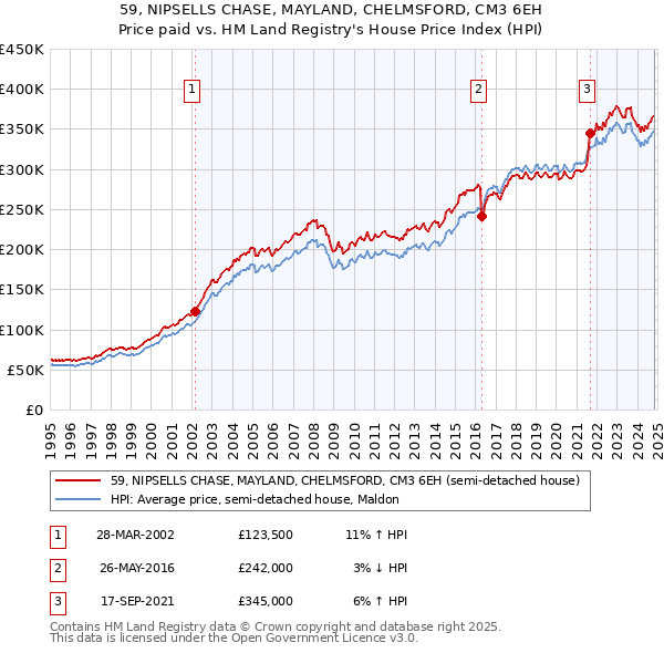 59, NIPSELLS CHASE, MAYLAND, CHELMSFORD, CM3 6EH: Price paid vs HM Land Registry's House Price Index