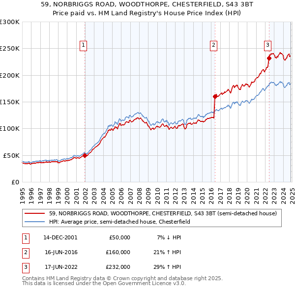 59, NORBRIGGS ROAD, WOODTHORPE, CHESTERFIELD, S43 3BT: Price paid vs HM Land Registry's House Price Index