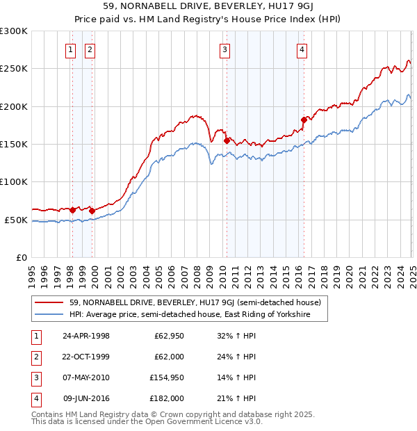 59, NORNABELL DRIVE, BEVERLEY, HU17 9GJ: Price paid vs HM Land Registry's House Price Index