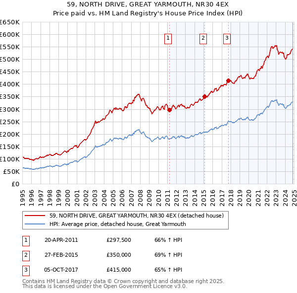 59, NORTH DRIVE, GREAT YARMOUTH, NR30 4EX: Price paid vs HM Land Registry's House Price Index