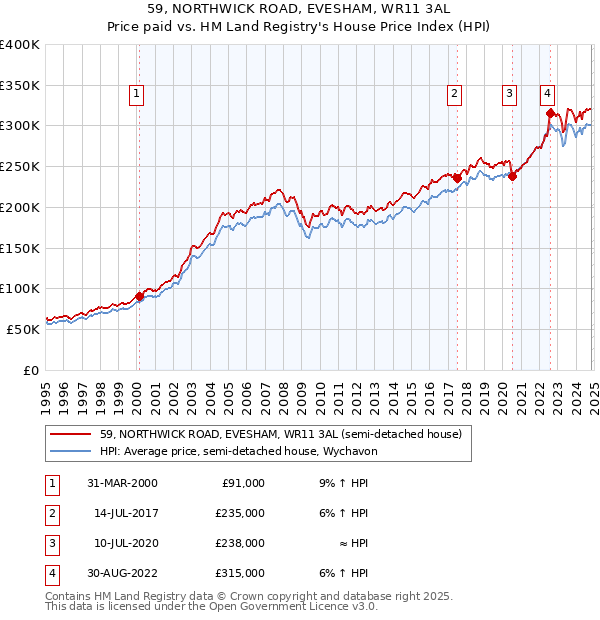 59, NORTHWICK ROAD, EVESHAM, WR11 3AL: Price paid vs HM Land Registry's House Price Index