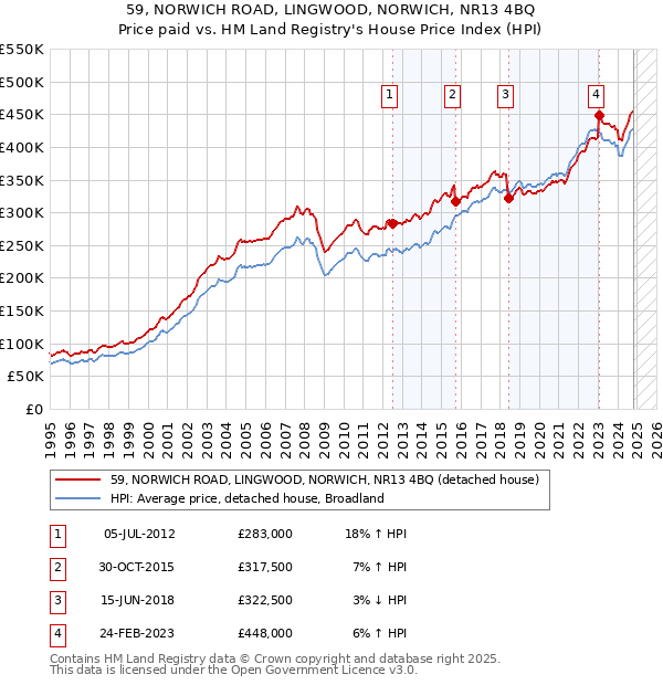 59, NORWICH ROAD, LINGWOOD, NORWICH, NR13 4BQ: Price paid vs HM Land Registry's House Price Index