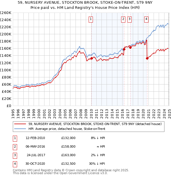 59, NURSERY AVENUE, STOCKTON BROOK, STOKE-ON-TRENT, ST9 9NY: Price paid vs HM Land Registry's House Price Index