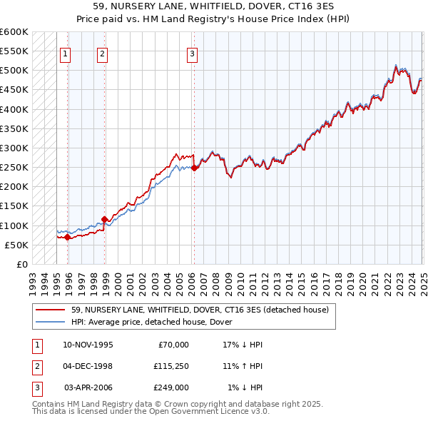 59, NURSERY LANE, WHITFIELD, DOVER, CT16 3ES: Price paid vs HM Land Registry's House Price Index