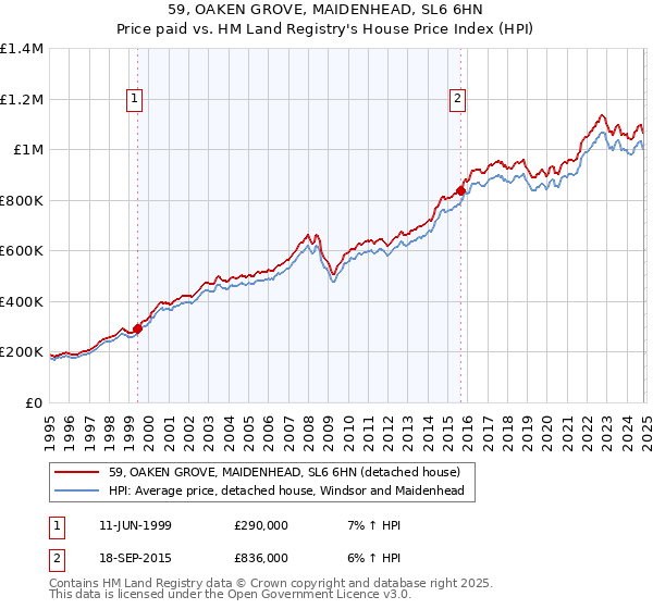 59, OAKEN GROVE, MAIDENHEAD, SL6 6HN: Price paid vs HM Land Registry's House Price Index