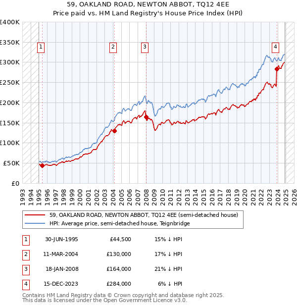 59, OAKLAND ROAD, NEWTON ABBOT, TQ12 4EE: Price paid vs HM Land Registry's House Price Index