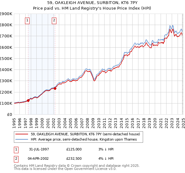 59, OAKLEIGH AVENUE, SURBITON, KT6 7PY: Price paid vs HM Land Registry's House Price Index