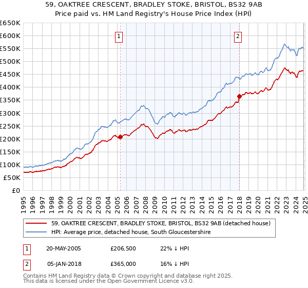 59, OAKTREE CRESCENT, BRADLEY STOKE, BRISTOL, BS32 9AB: Price paid vs HM Land Registry's House Price Index