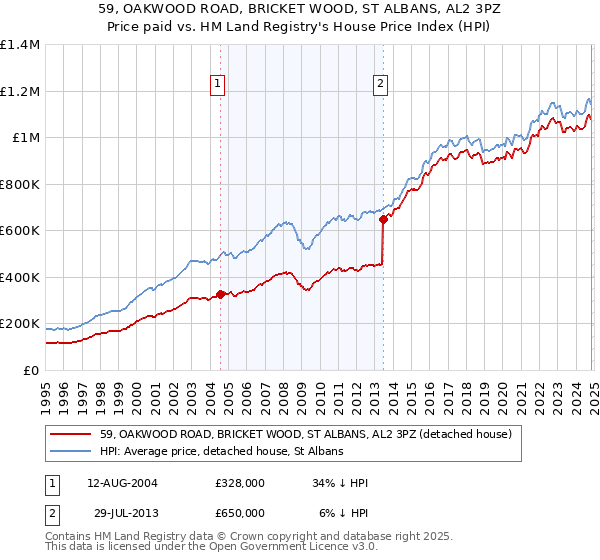 59, OAKWOOD ROAD, BRICKET WOOD, ST ALBANS, AL2 3PZ: Price paid vs HM Land Registry's House Price Index